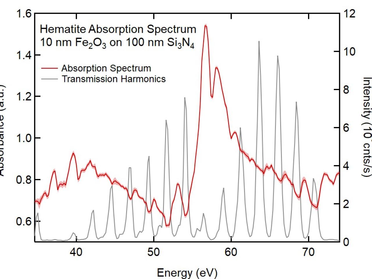 A line graph titled “Hematite Absorption Spectrum” shows absorbance versus energy for a 10 nm Fe₂O₃ film on 100 nm Si₃N₄. The x‑axis spans roughly 35–75 eV. A red curve represents the absorption spectrum, with several pronounced peaks across the energy range. A gray curve shows transmission harmonics for comparison, plotted on a secondary right‑hand y‑axis labeled in counts per second.