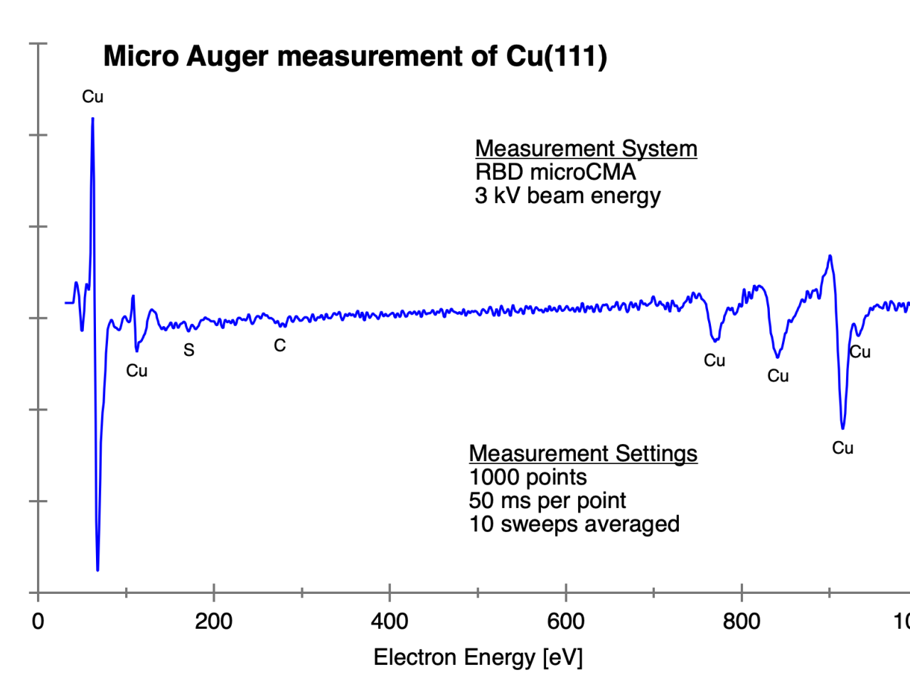 Auger electron survey of a Cu(111) surface after repeated rounds of Ar+ sputtering and annealing in the preparation chamber of the STM end station. The spectrum is dominated by Cu features, with both S and C detectable. The measurement is made with an RBD microCMA. Credit: Seth Shields