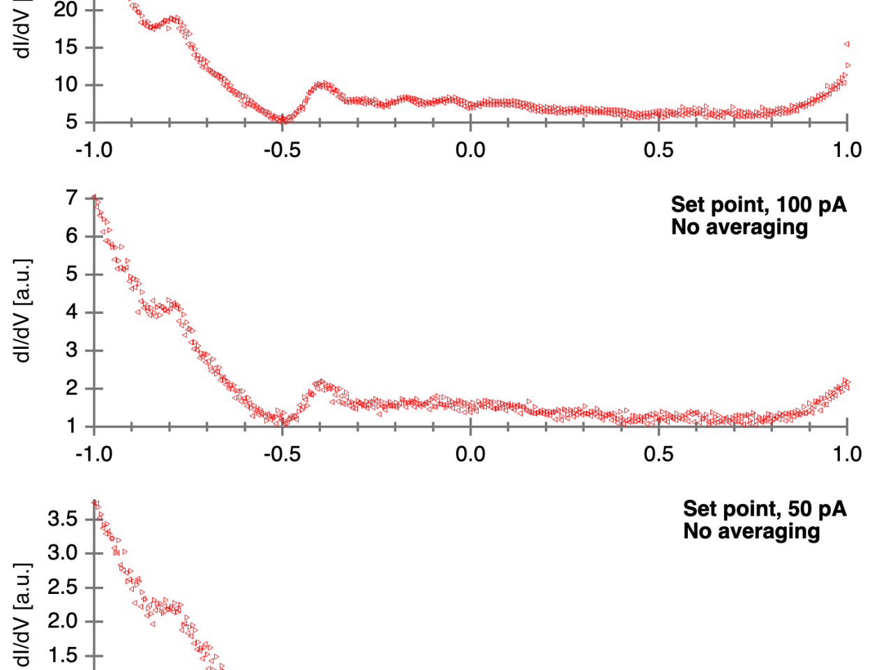 Scanning Tunneling Spectroscopy (STS) spectra of a Cu(111) surface at cryogenic temperatures. The current set point and the number of averages are varied, affecting the timing and the signal to noise achieved. The Shockley surface state of Cu(111) is visible under all settings. Credit: Seth Shields