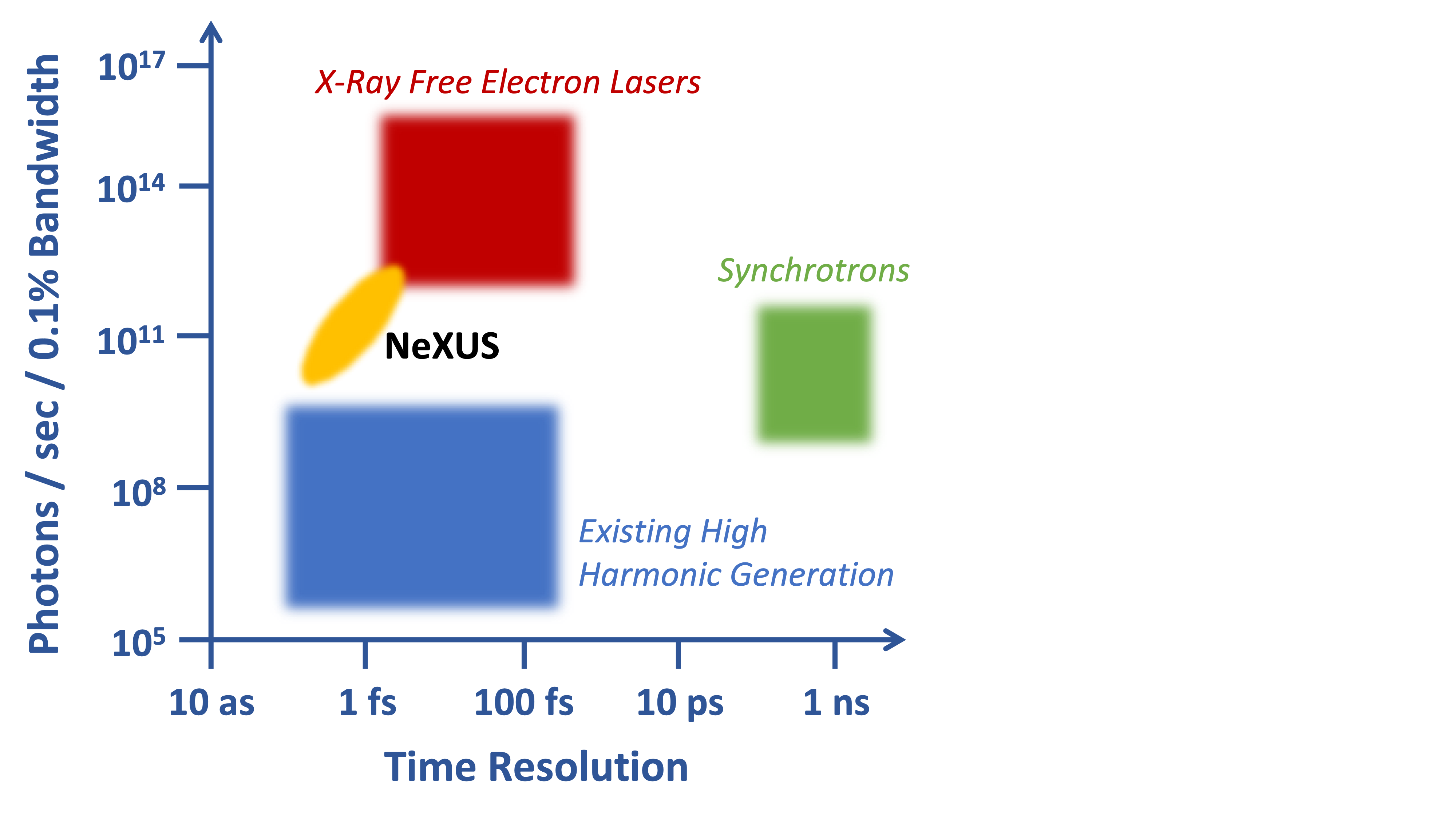 A diagram depicting time resolution on the x axis and photons/second/0.1% bandwidth on the y axis, illustrating how the NeXUS facility bridges the gap in photon flux and time resolution available between existing high harmonic generation sources and x-ray free electron lasers.