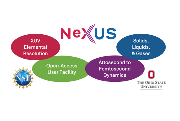 An illustration of four components of the NeXUS System: extreme ultraviolet elemental resolution, open-access user facility, attosecond to femtosecond dynamics, and solids, liquids and gases